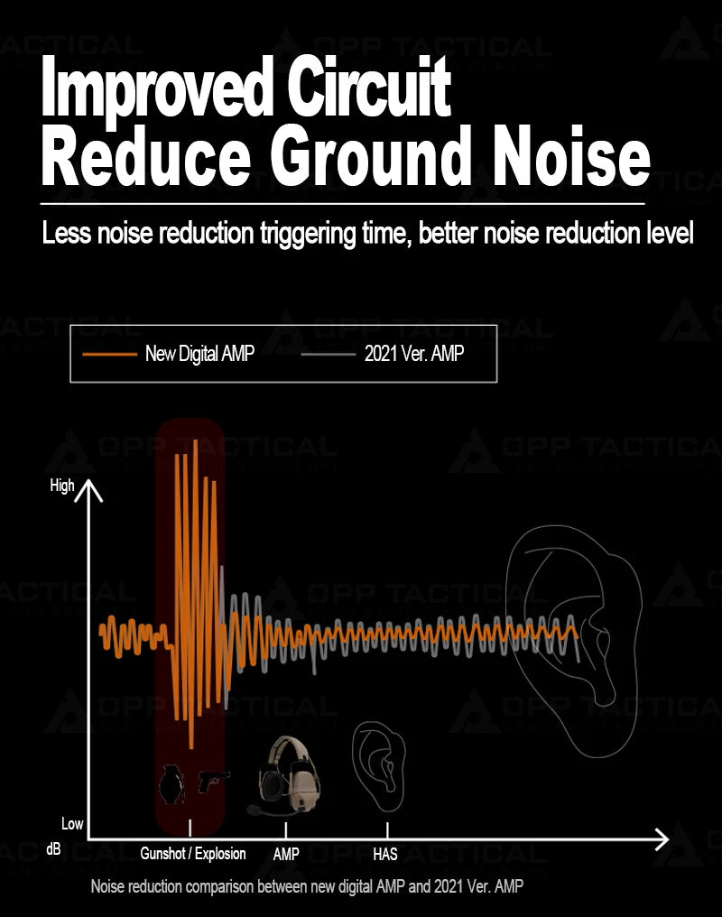 Digital Dual DSP Tactical Headset - Advanced Noise Reduction Eyes Ears & Hands  